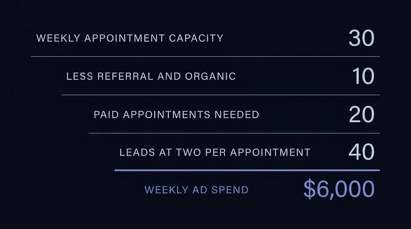 Budget worked backward from 30 weekly appointments to 20 paid appointments, 40 leads, and $6,000 of weekly ad spend